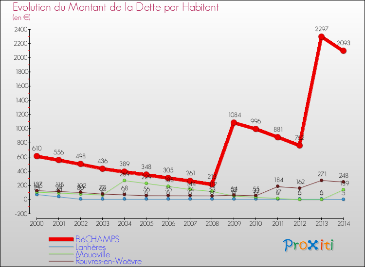 Evolution de la dette par habitant pour la commune de BéCHAMPS et les communes proches de 2000 à 2014 Comparaison de la dette par habitant pour BéCHAMPS et les communes voisines de 2000 à 2014