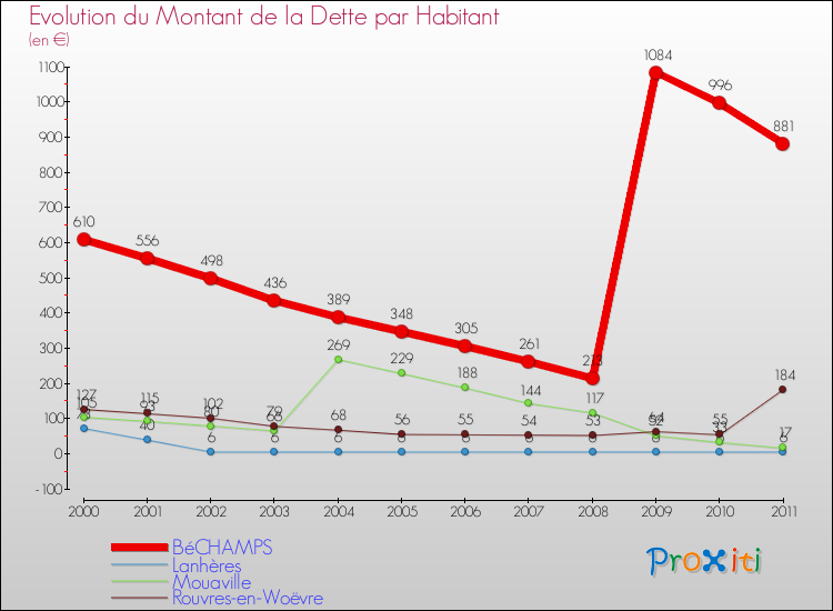 Evolution de la dette par habitant pour la commune de BéCHAMPS et les communes proches Comparaison de la dette par habitant pour BéCHAMPS et les communes voisines
