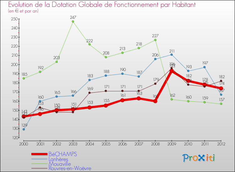 Evolution et montant de la dotation globale de fonctionnement par Habitant pour BéCHAMPS et les communes proches Comparaison des dotations globales de fonctionnement par habitant pour BéCHAMPS et les communes voisines