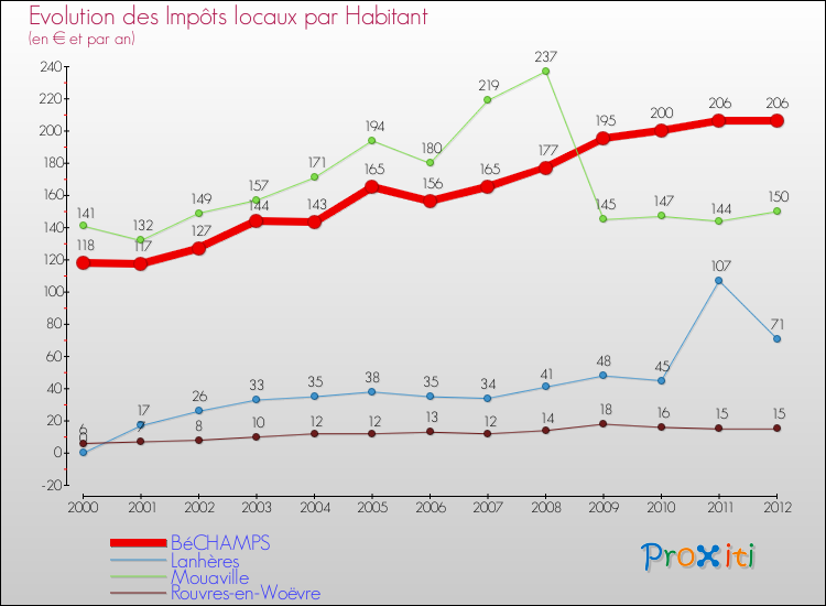 Evolution et montant des impôts locaux par Habitant pour BéCHAMPS et les communes proches Comparaison des impôts locaux par habitant pour BéCHAMPS et les communes voisines