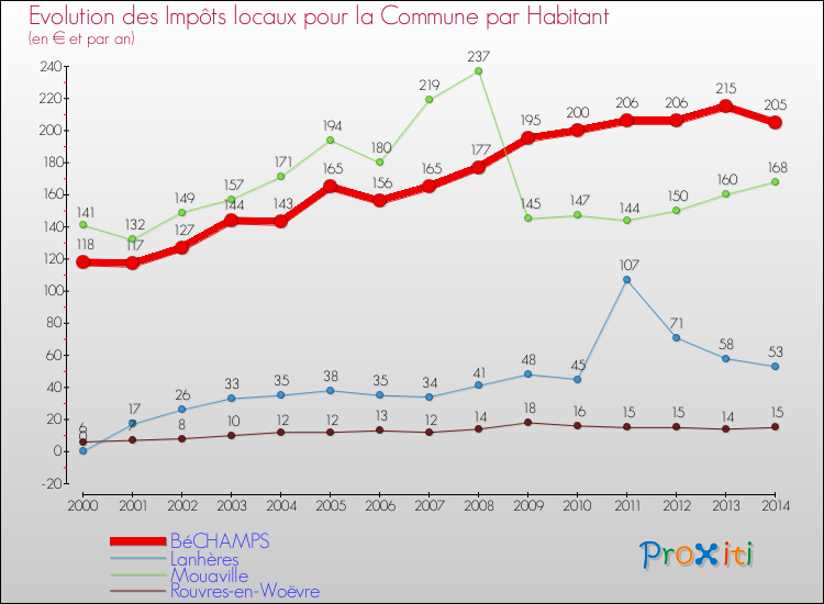 Evolution et montant des impôts locaux par Habitant pour BéCHAMPS et les communes proches de 2000 à 2014 Comparaison des impôts locaux par habitant pour BéCHAMPS et les communes voisines de 2000 à 2014
