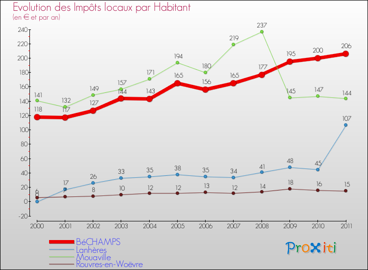 Evolution et montant des impôts locaux par Habitant pour BéCHAMPS et les communes proches Comparaison des impôts locaux par habitant pour BéCHAMPS et les communes voisines