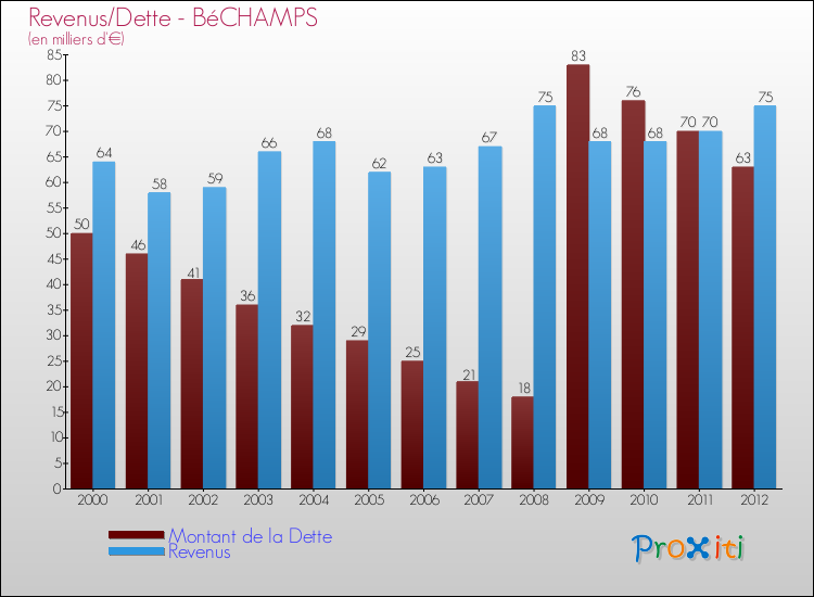 Evolution comparée de la dette et des revenus pour la commune de BéCHAMPS de 2000 à 2012 Comparaison de la dette et des revenus pour BéCHAMPS de 2000 à 2012