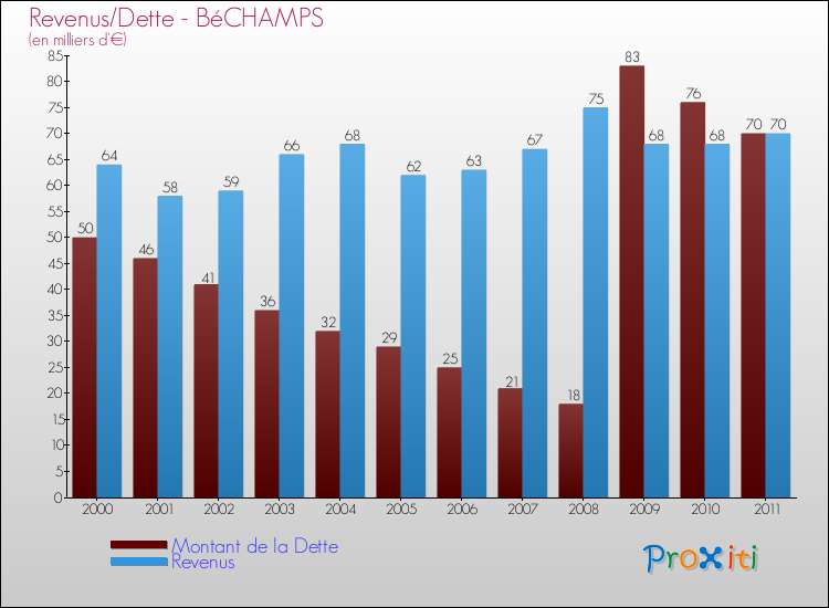 Evolution comparée de la dette et des revenus pour la commune de BéCHAMPS de 2000 à 2011 Comparaison de la dette et des revenus pour BéCHAMPS de 2000 à 2011