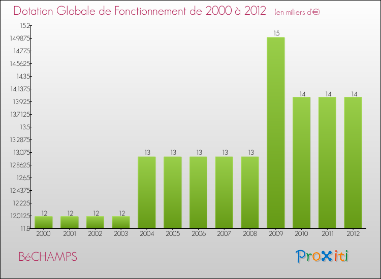 Evolution du montant de la Dotation Globale de Fonctionnement pour la commune de BéCHAMPS de 2000 à 2012 Evolution du montant de la Dotation Globale de Fonctionnement pour BéCHAMPS de 2000 à 2012