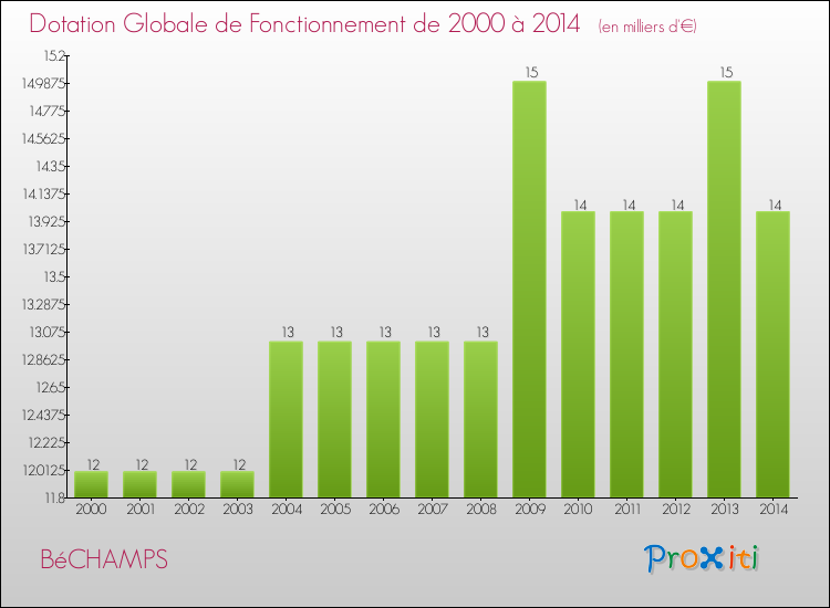 Evolution du montant de la Dotation Globale de Fonctionnement pour la commune de BéCHAMPS de 2000 à 2014 Evolution du montant de la Dotation Globale de Fonctionnement pour BéCHAMPS de 2000 à 2014
