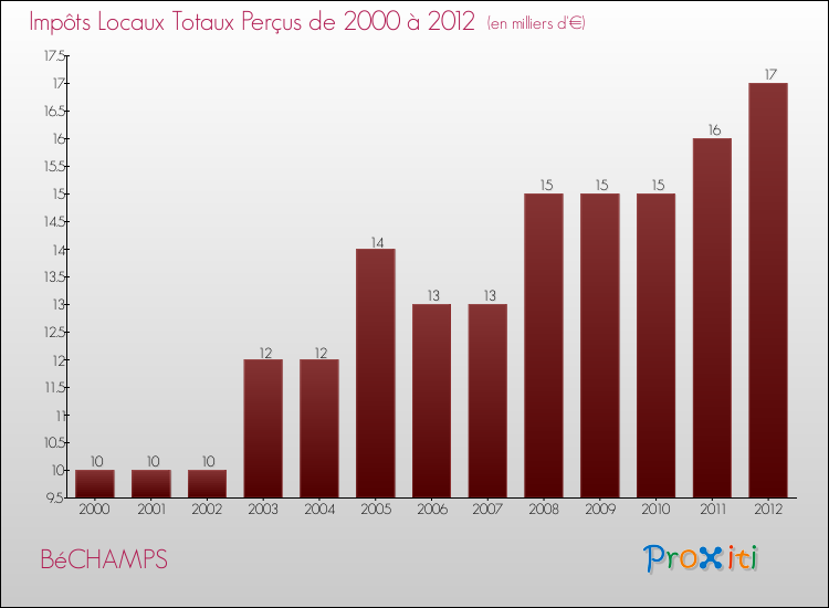 Evolution des Impôts Locaux pour la commune de BéCHAMPS de 2000 à 2012 Evolution des Impôts Locaux pour BéCHAMPS de 2000 à 2012