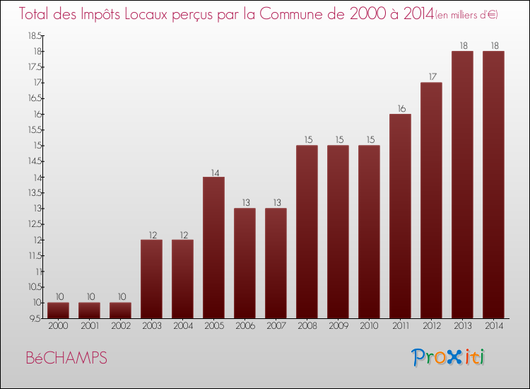 Evolution des Impôts Locaux pour la commune de BéCHAMPS de 2000 à 2014 Evolution des Impôts Locaux pour BéCHAMPS de 2000 à 2014