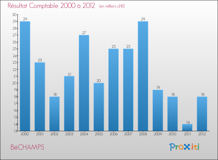 Evolution du résultat comptable pour la commune de BéCHAMPS de 2000 à 2012 Evolution du résultat comptable pour BéCHAMPS de 2000 à 2012