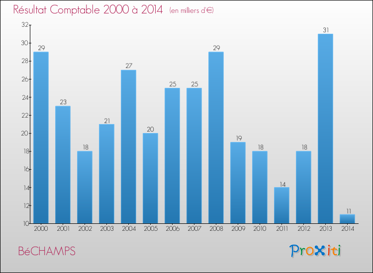 Evolution du résultat comptable pour la commune de BéCHAMPS de 2000 à 2014 Evolution du résultat comptable pour BéCHAMPS de 2000 à 2014