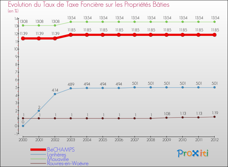 Evolution du taux de la taxe foncière sur le bati pour BéCHAMPS et les communes proches de 2000 à 2012 Comparaison des taux de taxe foncière sur le bati pour BéCHAMPS et les communes voisines de 2000 à 2012