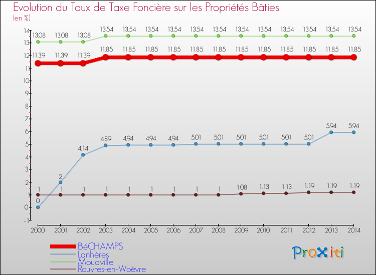 Evolution du taux de la taxe foncière sur le bati pour BéCHAMPS et les communes proches de 2000 à 2014 Comparaison des taux de taxe foncière sur le bati pour BéCHAMPS et les communes voisines de 2000 à 2014