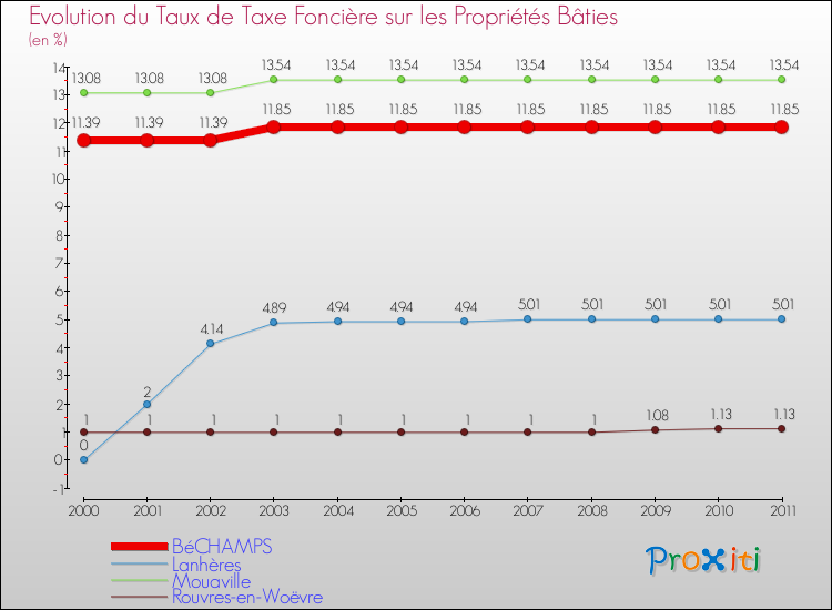 Evolution du taux de la taxe foncière sur le bati pour BéCHAMPS et les communes proches Comparaison des taux de taxe foncière sur le bati pour BéCHAMPS et les communes voisines