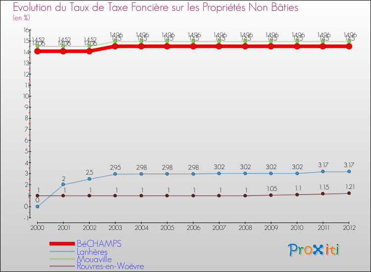 Evolution du taux de la taxe foncière sur les immeubles et terrains non batis pour BéCHAMPS et les communes proches de 2000 à 2012 Comparaison des taux de la taxe foncière sur les immeubles et terrains non batis pour BéCHAMPS et les communes voisines de 2000 à 2012