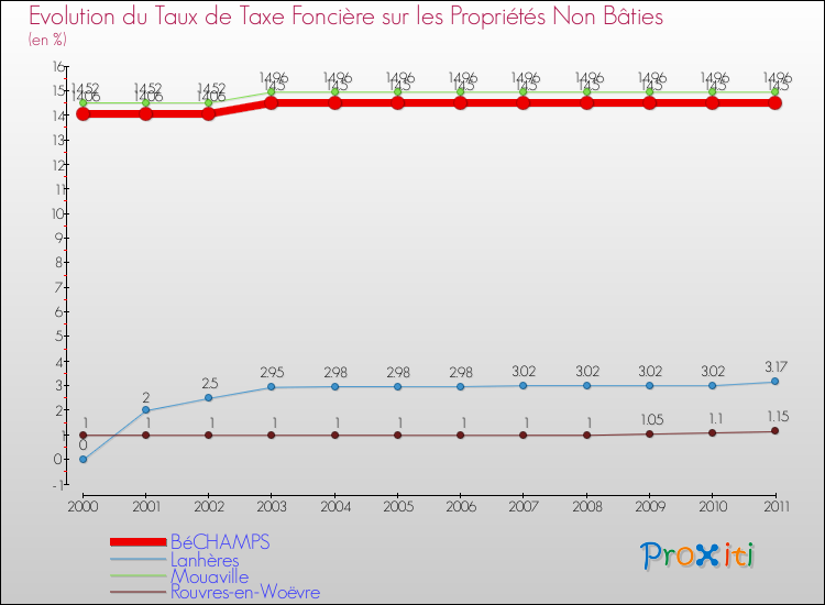 Evolution du taux de la taxe foncière sur les immeubles et terrains non batis pour BéCHAMPS et les communes proches Comparaison des taux de la taxe foncière sur les immeubles et terrains non batis pour BéCHAMPS et les communes voisines