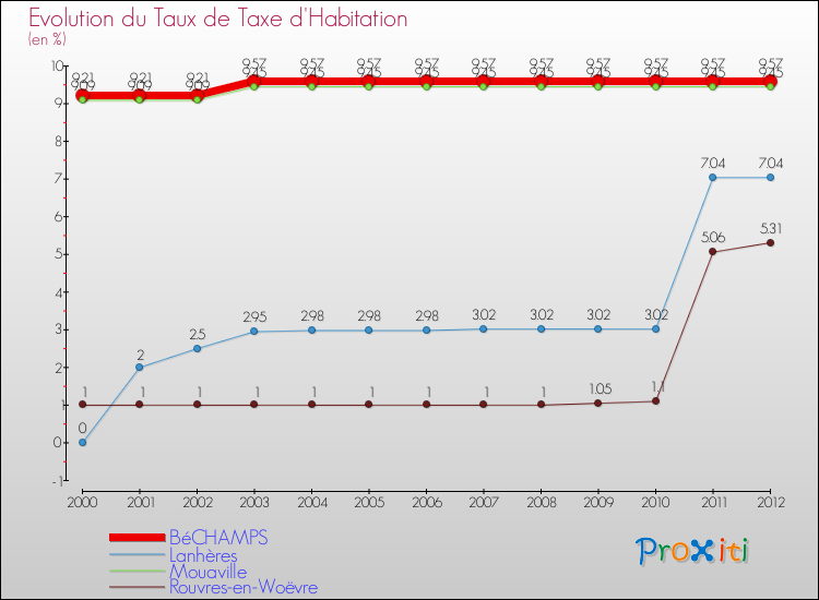 Evolution du taux de la taxe d'habitation pour BéCHAMPS et les communes proches Comparaison des taux de la taxe d'habitation pour BéCHAMPS et les communes voisines
