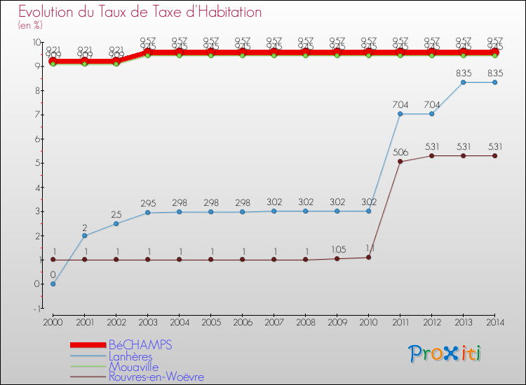 Evolution du taux de la taxe d'habitation pour BéCHAMPS et les communes proches de 2000 à 2014 Comparaison des taux de la taxe d'habitation pour BéCHAMPS et les communes voisines de 2000 à 2014