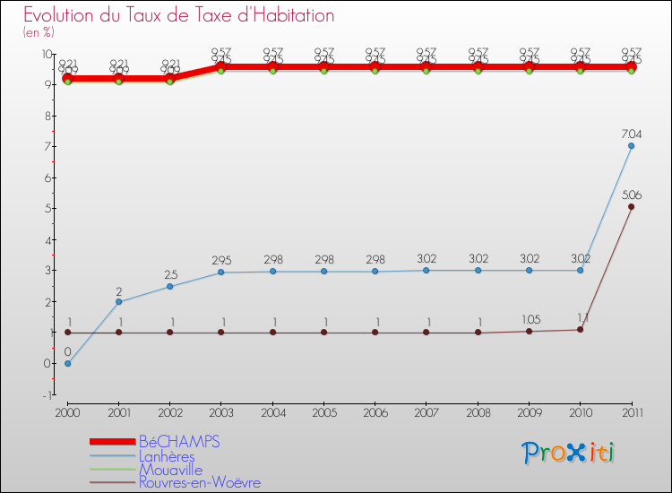 Evolution du taux de la taxe d'habitation pour BéCHAMPS et les communes proches Comparaison des taux de la taxe d'habitation pour BéCHAMPS et les communes voisines