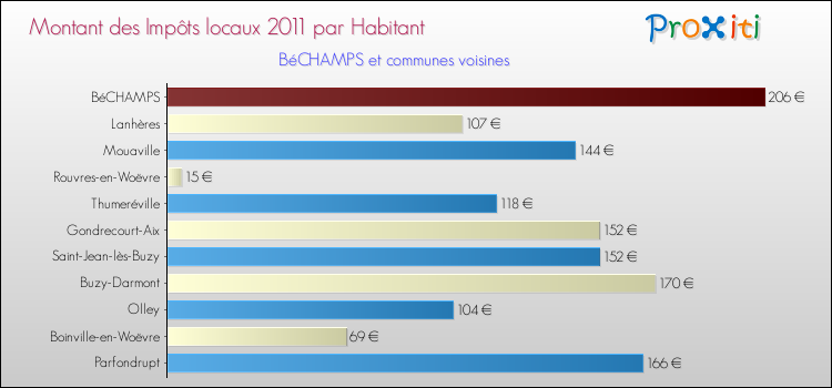 Montant des impôts locaux par Habitant pour BéCHAMPS et les communes proches Comparaison des impôts locaux par habitant pour BéCHAMPS et les communes voisines