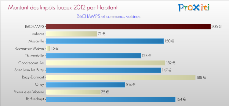 Montant des impôts locaux par Habitant pour BéCHAMPS et les communes proches Comparaison des impôts locaux par habitant pour BéCHAMPS et les communes voisines
