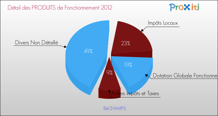 Décomposition du Budget de Fonctionnement 2012 de la commune de BéCHAMPS Budget de Fonctionnement 2012 pour la commune de BéCHAMPS