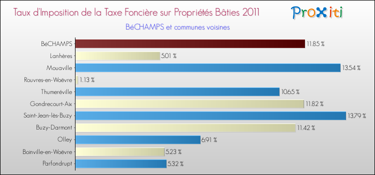 Taux d'imposition de la taxe foncière sur le bati 2011 pour BéCHAMPS et les communes proches Comparaison des taux d'imposition de la taxe foncière sur le bati 2011 pour BéCHAMPS et les communes voisines