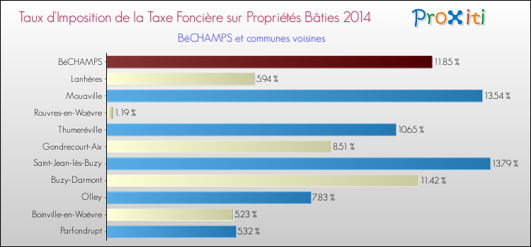 Taux d'imposition de la taxe foncière sur le bati 2014 pour BéCHAMPS et les communes proches Comparaison des taux d'imposition de la taxe foncière sur le bati 2014 pour BéCHAMPS et les communes voisines