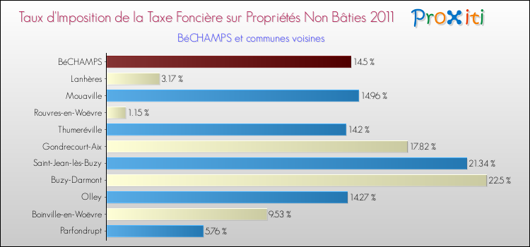 Taux d'imposition de la taxe foncière sur les immeubles et terrains non batis 2011 pour BéCHAMPS et les communes proches Comparaison des taux d'imposition de la taxe foncière sur les immeubles et terrains non batis 2011 pour BéCHAMPS et les communes voisines