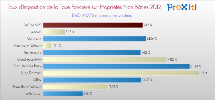 Taux d'imposition de la taxe foncière sur les immeubles et terrains non batis 2012 pour BéCHAMPS et les communes proches Comparaison des taux d'imposition de la taxe foncière sur les immeubles et terrains non batis 2012 pour BéCHAMPS et les communes voisines