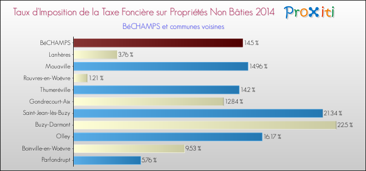 Taux d'imposition de la taxe foncière sur les immeubles et terrains non batis 2014 pour BéCHAMPS et les communes proches Comparaison des taux d'imposition de la taxe foncière sur les immeubles et terrains non batis 2014 pour BéCHAMPS et les communes voisines