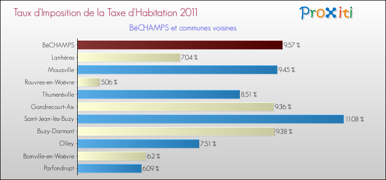 Taux d'imposition de la taxe d'habitation 2011 pour BéCHAMPS et les communes proches Comparaison des taux d'imposition de la taxe d'habitation 2011 pour BéCHAMPS et les communes voisines