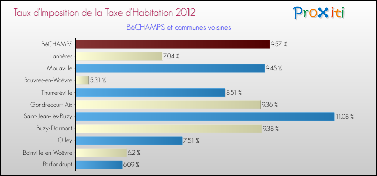 Taux d'imposition de la taxe d'habitation 2012 pour BéCHAMPS et les communes proches Comparaison des taux d'imposition de la taxe d'habitation 2012 pour BéCHAMPS et les communes voisines