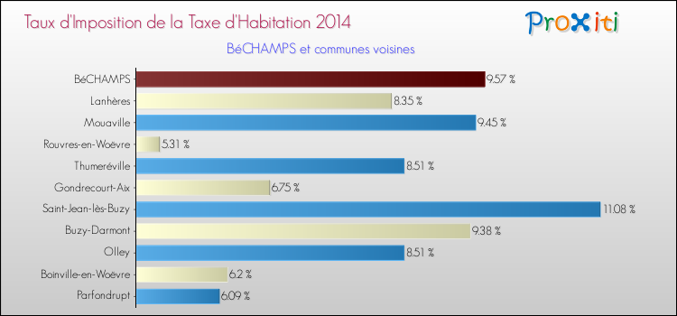 Taux d'imposition de la taxe d'habitation 2014 pour BéCHAMPS et les communes proches Comparaison des taux d'imposition de la taxe d'habitation 2014 pour BéCHAMPS et les communes voisines