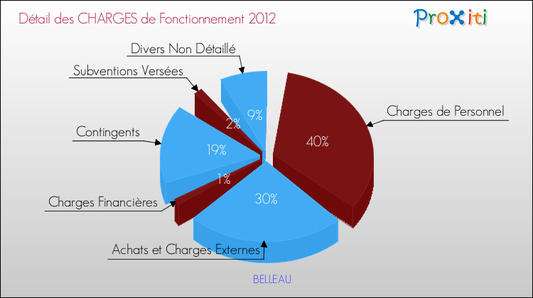 Décomposition des Charges de Fonctionnement 2012 de la commune de BELLEAU Charges de Fonctionnement 2012 pour la commune de BELLEAU