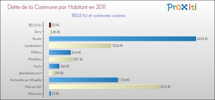 Dette par habitant de la commune en 2011 pour BELLEAU et les communes proches Comparaison de la dette par habitant de la commune en 2011 pour BELLEAU et les communes voisines