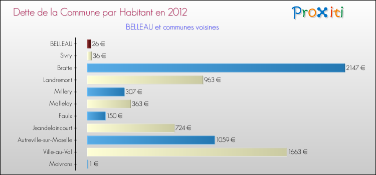 Dette par habitant de la commune en 2012 pour BELLEAU et les communes proches Comparaison de la dette par habitant de la commune en 2012 pour BELLEAU et les communes voisines