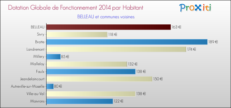 Montant des dotations globales de fonctionnement DGF par Habitant pour BELLEAU et les communes proches en 2014. Comparaison des des dotations globales de fonctionnement DGF par habitant pour BELLEAU et les communes voisines en 2014.