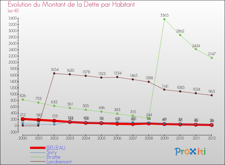 Evolution de la dette par habitant pour la commune de BELLEAU et les communes proches de 2000 à 2012 Comparaison de la dette par habitant pour BELLEAU et les communes voisines de 2000 à 2012