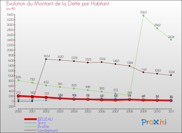 Evolution de la dette par habitant pour la commune de BELLEAU et les communes proches Comparaison de la dette par habitant pour BELLEAU et les communes voisines