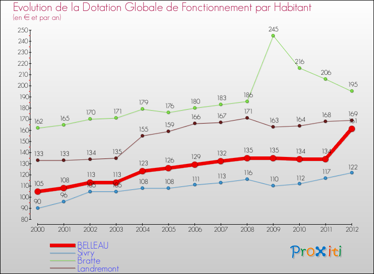 Evolution et montant de la dotation globale de fonctionnement par Habitant pour BELLEAU et les communes proches Comparaison des dotations globales de fonctionnement par habitant pour BELLEAU et les communes voisines
