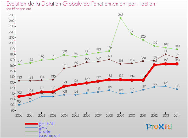 Evolution et montant de la dotation globale de fonctionnement par Habitant pour BELLEAU et les communes proches de 2000 à 2014. Comparaison des dotations globales de fonctionnement par habitant pour BELLEAU et les communes voisines de 2000 à 2014.