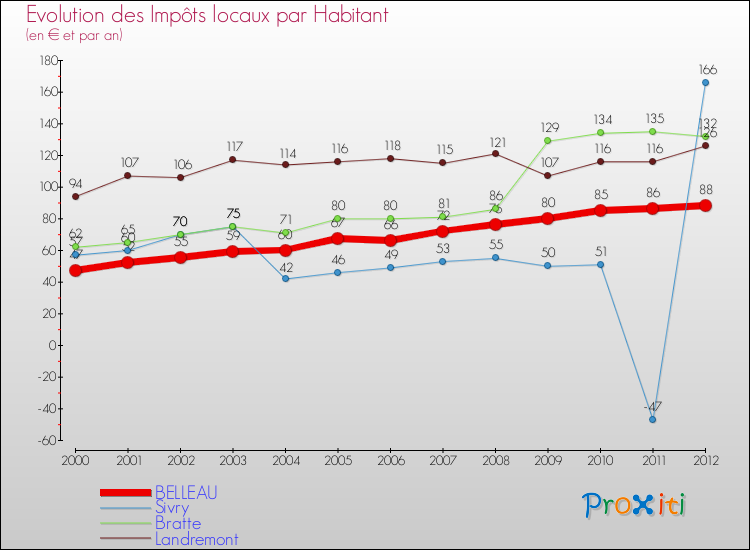 Evolution et montant des impôts locaux par Habitant pour BELLEAU et les communes proches Comparaison des impôts locaux par habitant pour BELLEAU et les communes voisines