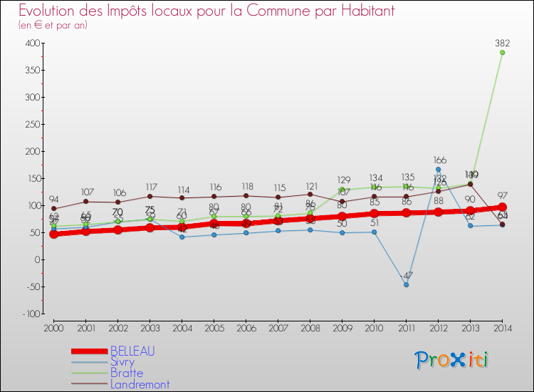 Evolution et montant des impôts locaux par Habitant pour BELLEAU et les communes proches de 2000 à 2014 Comparaison des impôts locaux par habitant pour BELLEAU et les communes voisines de 2000 à 2014