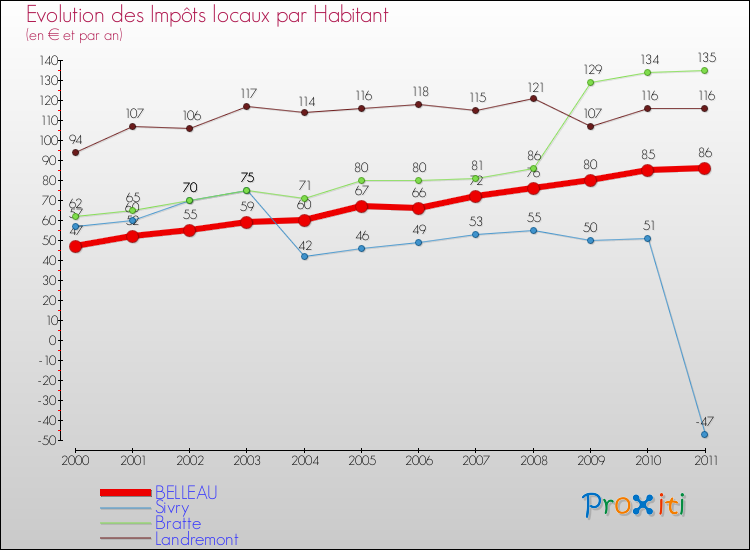 Evolution et montant des impôts locaux par Habitant pour BELLEAU et les communes proches Comparaison des impôts locaux par habitant pour BELLEAU et les communes voisines