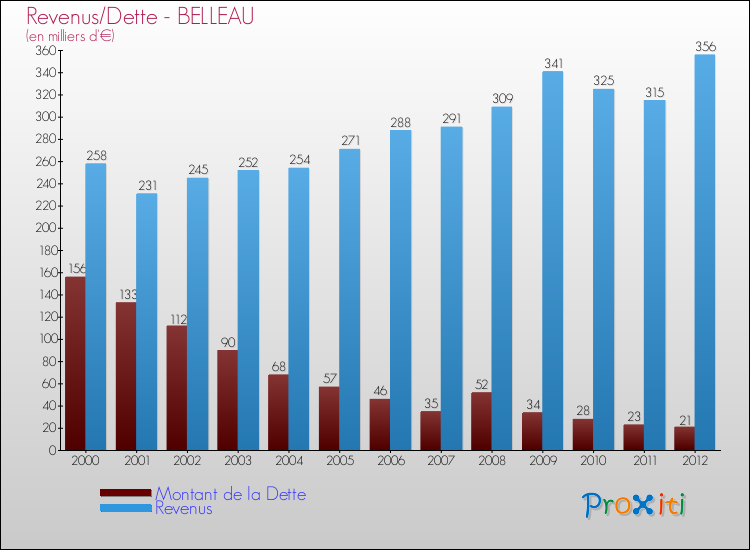 Evolution comparée de la dette et des revenus pour la commune de BELLEAU de 2000 à 2012 Comparaison de la dette et des revenus pour BELLEAU de 2000 à 2012