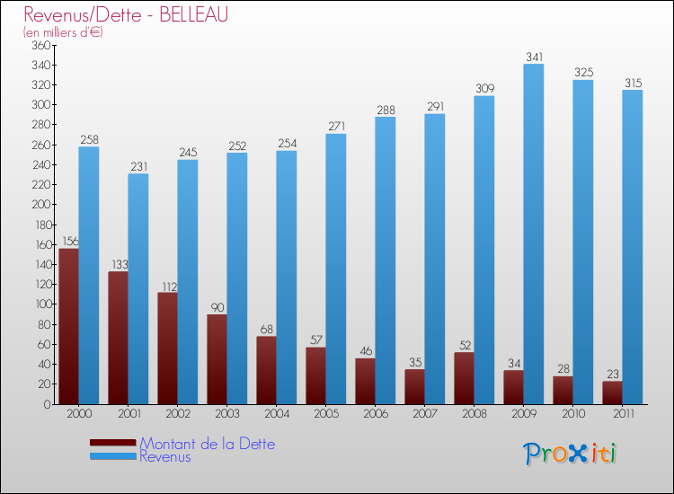Evolution comparée de la dette et des revenus pour la commune de BELLEAU de 2000 à 2011 Comparaison de la dette et des revenus pour BELLEAU de 2000 à 2011
