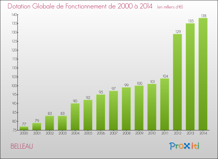 Evolution du montant de la Dotation Globale de Fonctionnement pour la commune de BELLEAU de 2000 à 2014 Evolution du montant de la Dotation Globale de Fonctionnement pour BELLEAU de 2000 à 2014