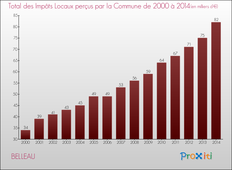Evolution des Impôts Locaux pour la commune de BELLEAU de 2000 à 2014 Evolution des Impôts Locaux pour BELLEAU de 2000 à 2014