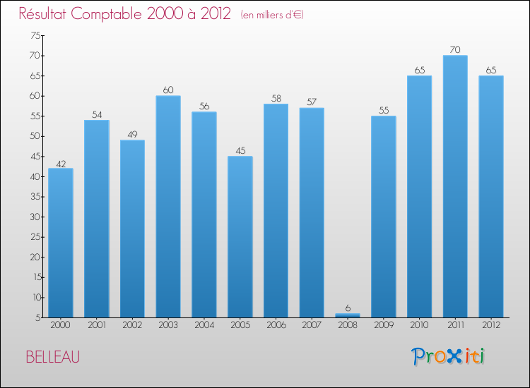 Evolution du résultat comptable pour la commune de BELLEAU de 2000 à 2012 Evolution du résultat comptable pour BELLEAU de 2000 à 2012