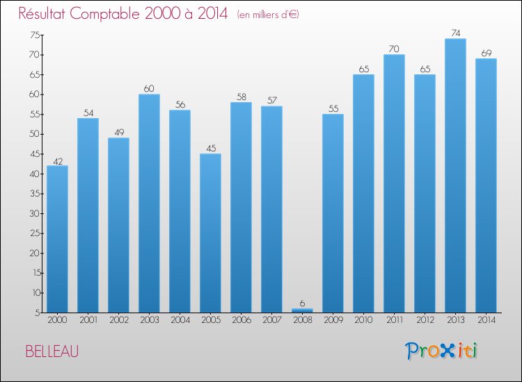 Evolution du résultat comptable pour la commune de BELLEAU de 2000 à 2014 Evolution du résultat comptable pour BELLEAU de 2000 à 2014